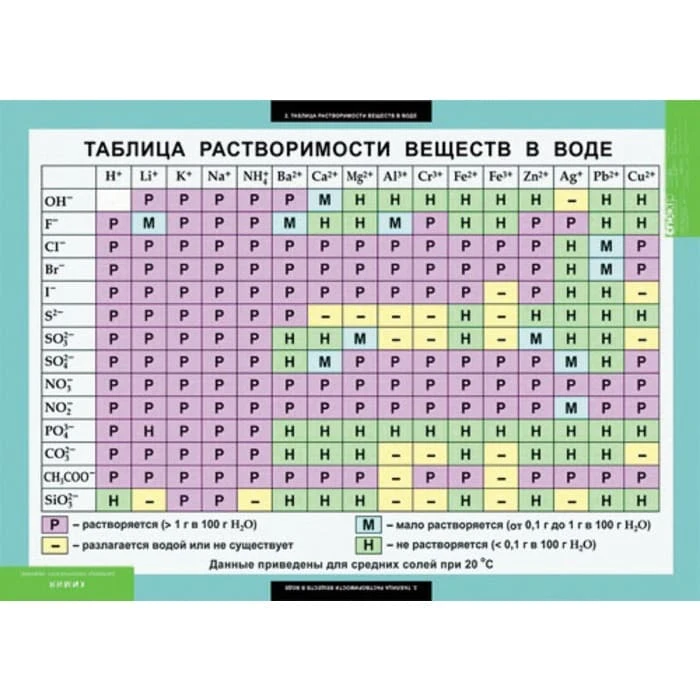 Комплект таблиц <Основы химических знаний. Правила проведения лабораторных работ>