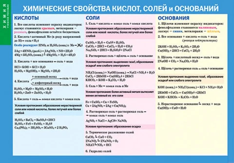Таблица (винил) <Химические свойства кислот, солей и оснований>