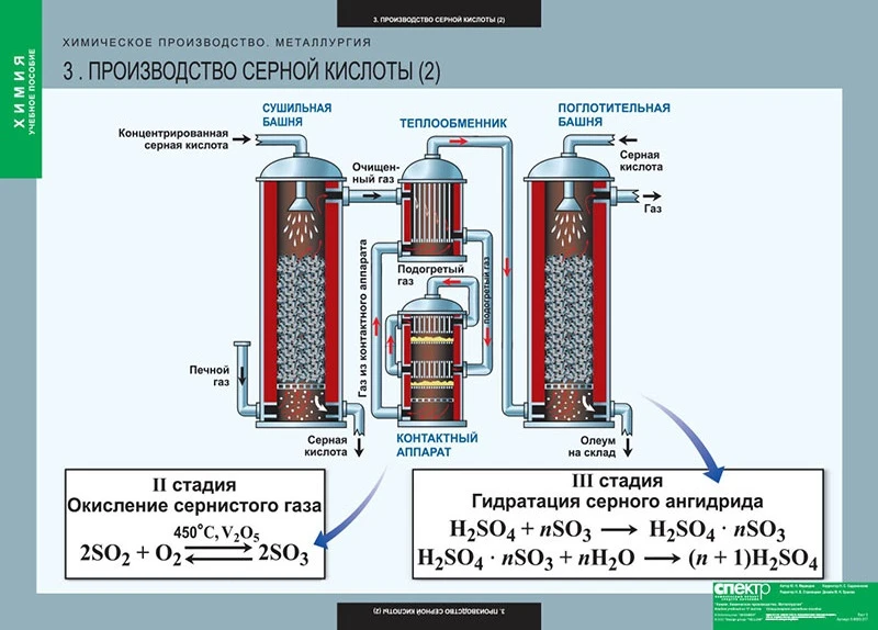 Комплект таблиц <Химическое производство. Металлургия>