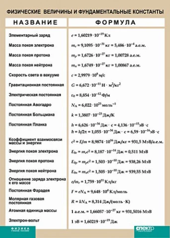 Таблица <Физические величины и фундаментальные константы (винил) 100х140см>